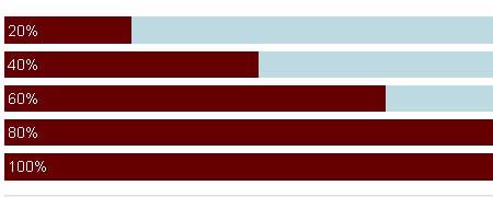 Photo Percentage create a chart