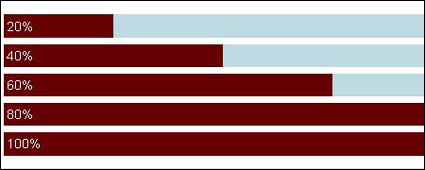 Photo Percentage create a chart